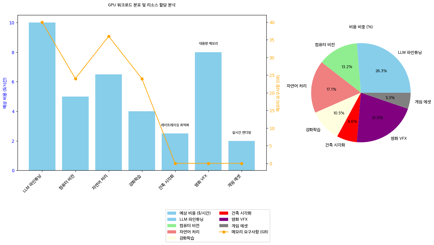 Workload Distribution