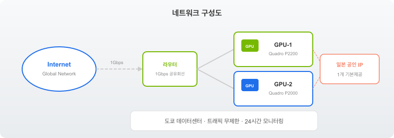 GPU 서버 호스팅 네트워크 구성도 - 1Gbps 공유회선, 일본 공인 IP 기본제공, 도쿄 데이터센터
