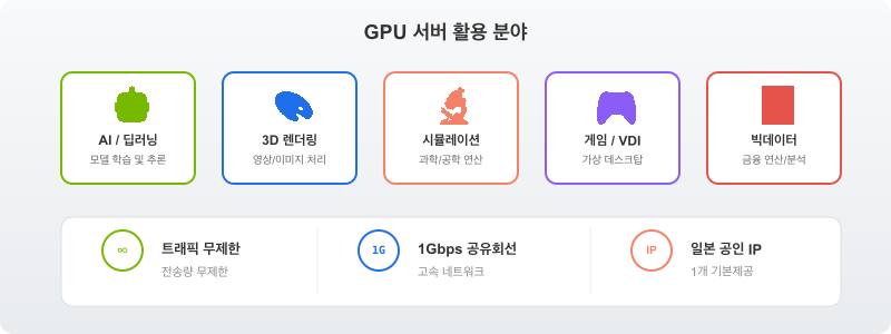 GPU 서버 활용 분야 - AI/딥러닝, 3D 렌더링, 시뮬레이션, 게임/VDI, 빅데이터 분석