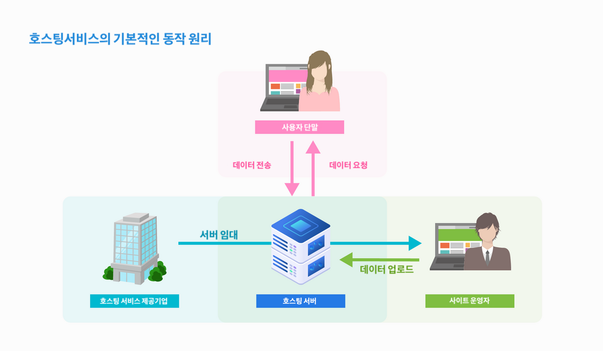 호스팅이란 무엇인가요?