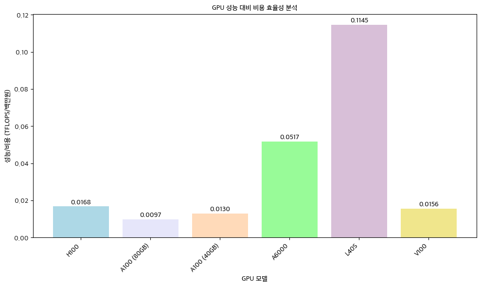 GPU Performance Chart